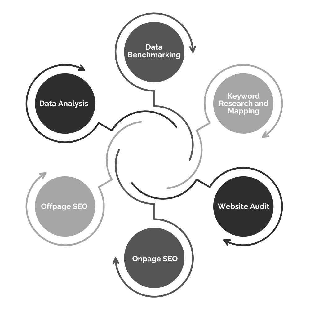 SEO Cycle, SEO Process